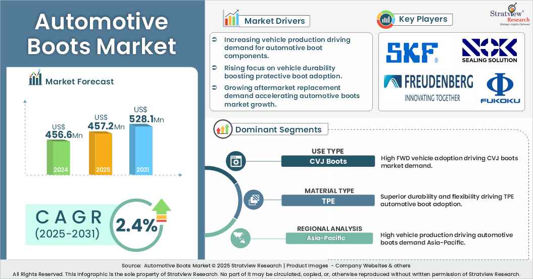 Automotive Boots Market insights